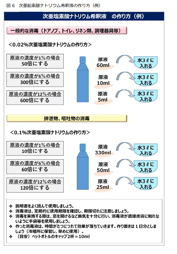 次亜塩素ナトリウムの希釈液の作り方の画像。引用元厚生労働省。URL:https://www.mhlw.go.jp/content/12300000/001149870.pdf　ｐ16