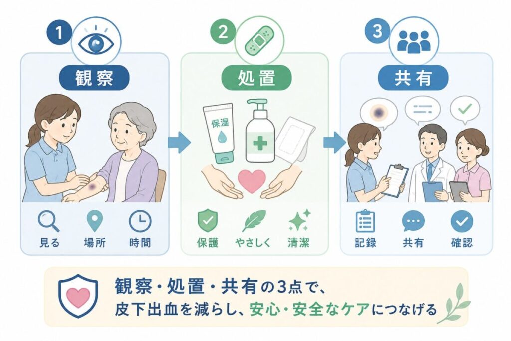 皮下出血への対応として、観察・処置・情報共有の流れを3段階で示した図。