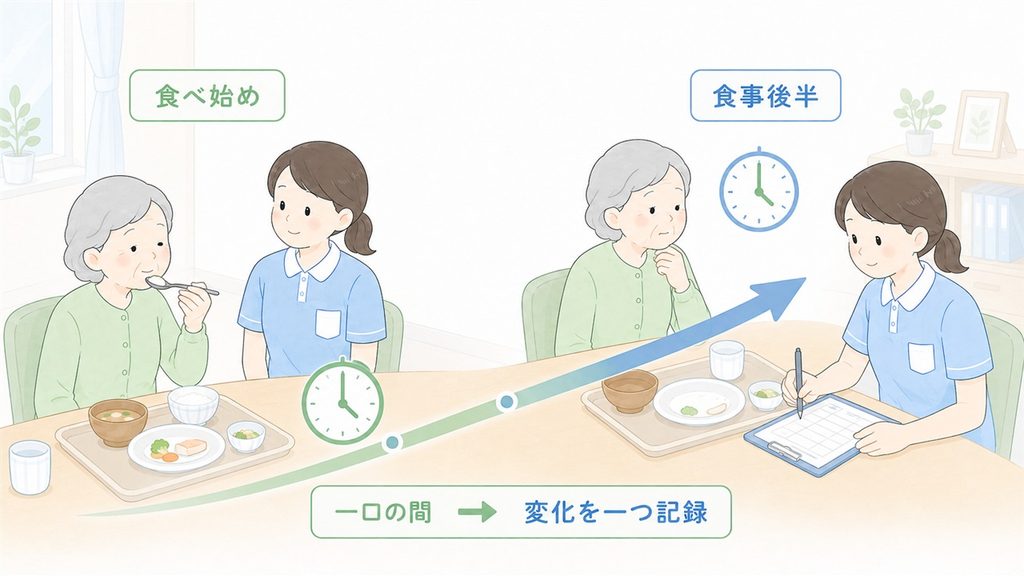 食べ始めと食事後半を比べ、一口の間の変化を記録する流れを示した図解です。