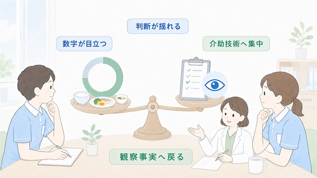 摂取量の数字と観察記録を天秤に載せ、複数職種で検討する様子を描いた図解です。