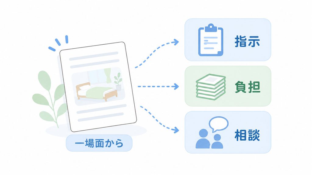 つらかった一場面を、指示、仕事の負担、相談の環境に分けて振り返るための図です。
