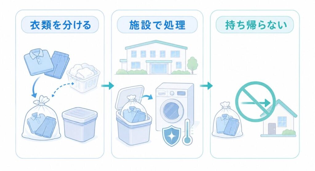 疥癬やノロウイルスが疑われる衣類を分け、施設内で適切に処理し、自宅へ持ち帰らない流れを示した図。