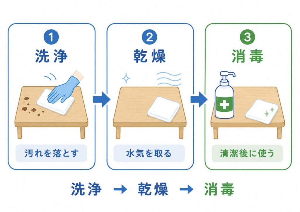 食べこぼしがある状態でいきなり消毒せず、まず洗浄で汚れを落とし、次に乾燥で水分を取り、清潔な状態にしてから消毒する流れを示した図。