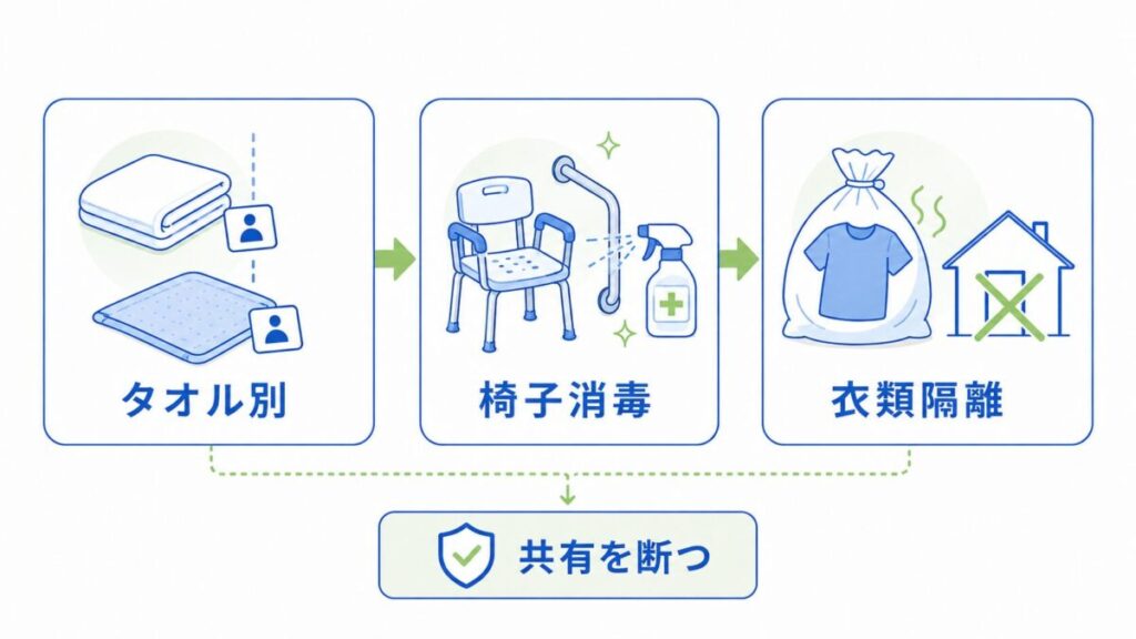 共有NG物品の処理を示す図