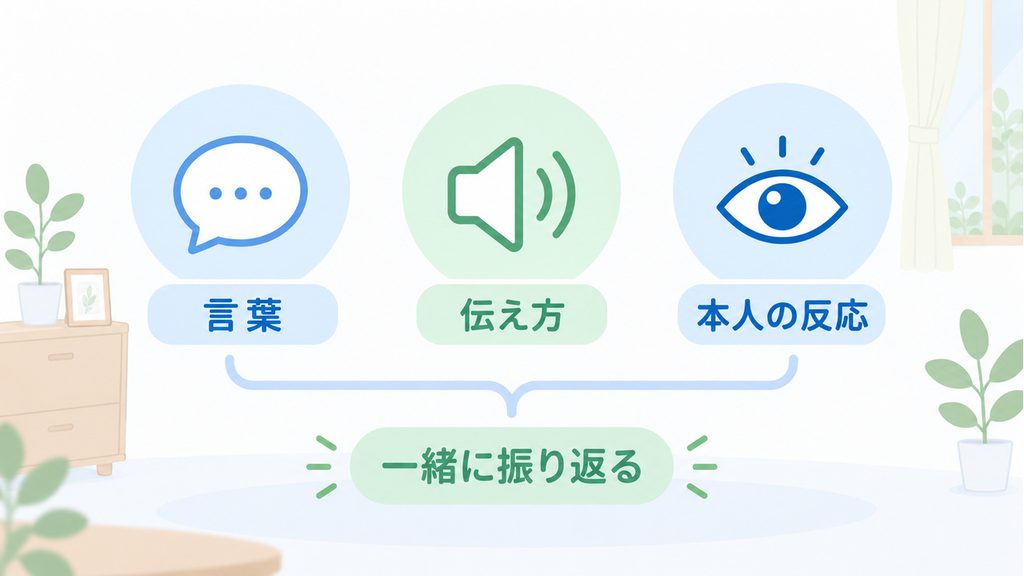言葉、伝え方、本人の反応を並べ、声かけを一緒に振り返る確認点を示した図。
