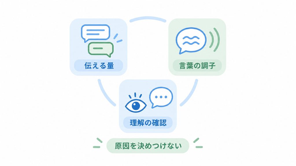 伝える量、言葉の調子、理解の確認を並べ、拒否の原因を決めつけずに振り返る図。
