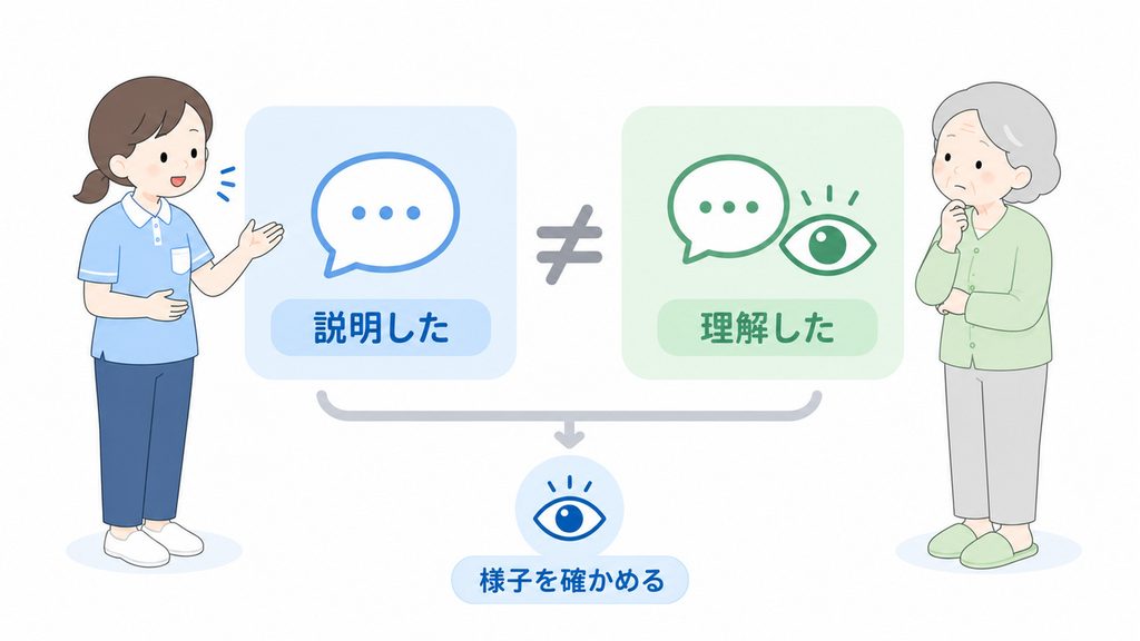 説明を終えたことと本人が理解したことを分け、様子を確かめる必要性を示した図。
