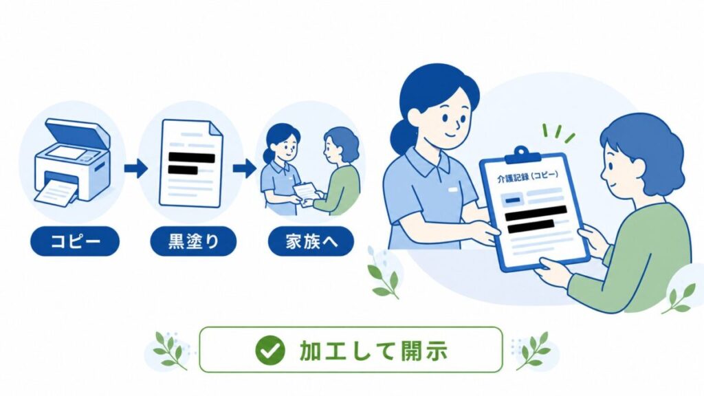 家族へ介護記録を開示する前に、コピーを取り、氏名などを黒塗りした書類を職員が家族へ渡す流れを示した図。