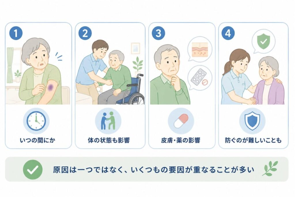 介護施設で見つかるアザについて、発見時期、体の状態、皮膚や薬の影響、防ぎにくさを4つの場面で示した図。