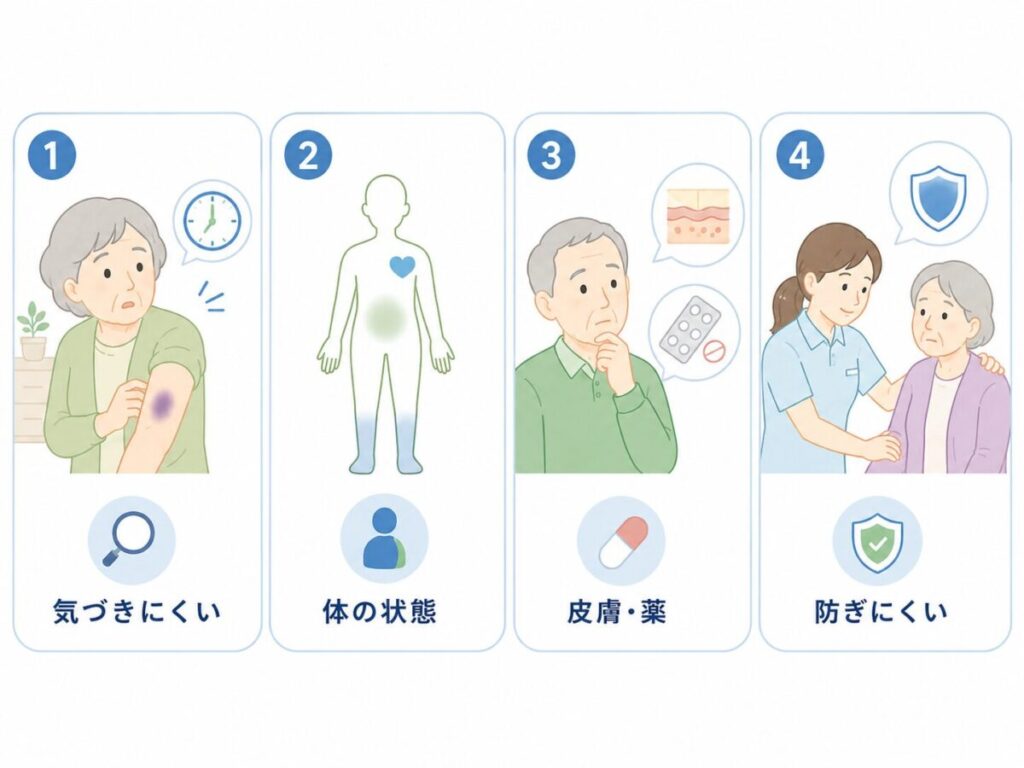 介護施設のアザが、発見の遅れ、体の状態、皮膚や薬の影響、防ぎにくさによって原因を特定しにくいことを示した図。