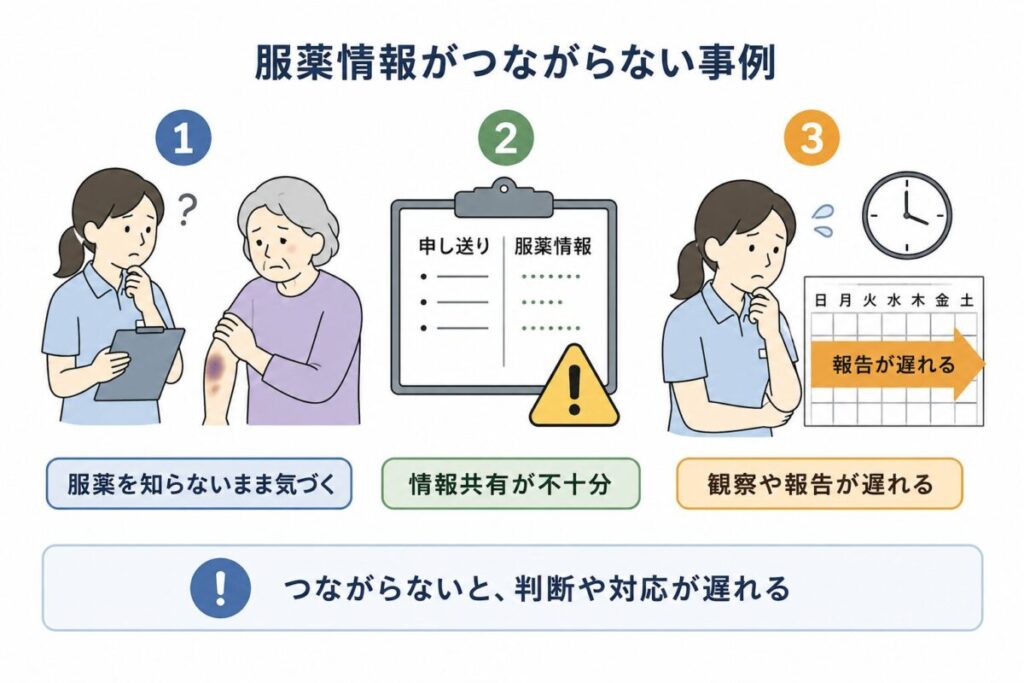 服薬情報が共有されず、内出血の原因判断や観察・報告が遅れる介護現場の事例を示した図。