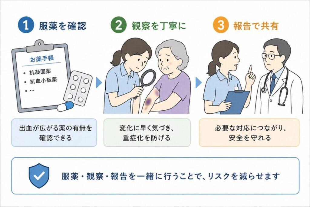 内出血を確認した際に、服薬内容の確認、皮膚状態の観察、医療職への報告を連携して行う流れを示した図。