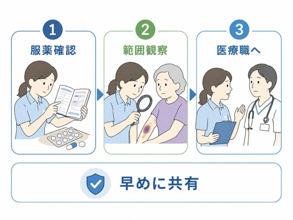 内出血を見つけた際に、服薬確認、出血範囲の観察、医療職への共有という初動の流れを3段階で示した図。