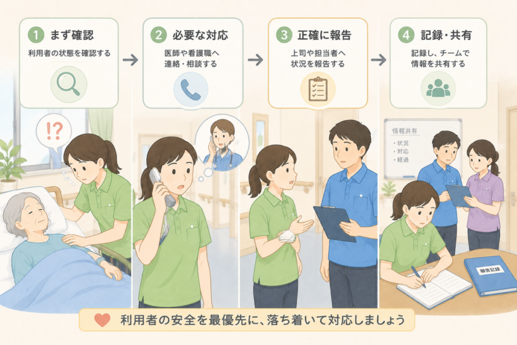 誤薬に気づいた後、利用者の状態確認から連絡・報告・記録共有へ進む対応の流れを示した図。