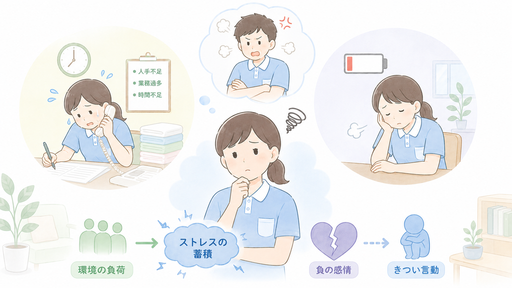 人手不足や業務過多によるストレスが蓄積し、負の感情やきつい言動につながる介護職員の様子を示したイラスト。