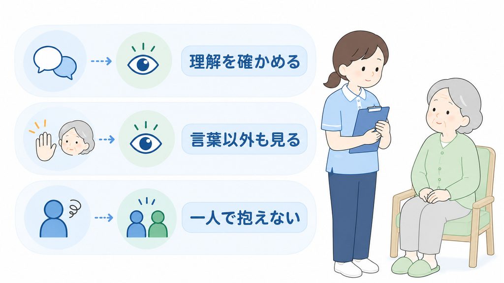 本人の理解や言葉以外の反応を確認し、一人で抱え込まないための視点を、三つの要素で整理した図です。
