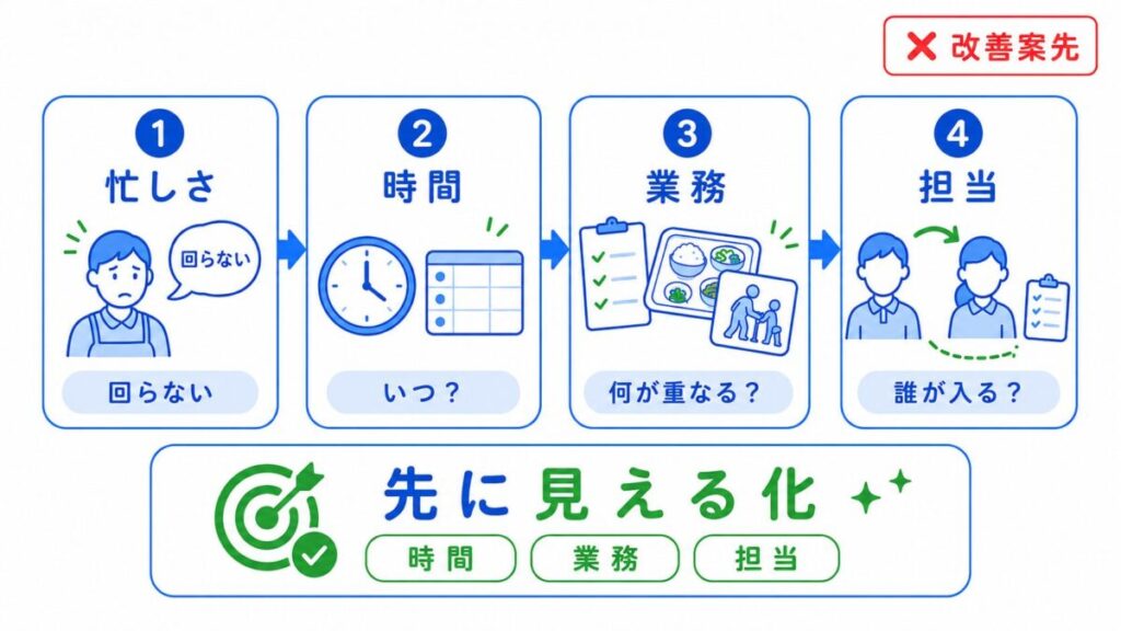 介護現場の「回らない」という忙しさを、時間、重なる業務、担当する職員の順に見える化する流れを示した図。