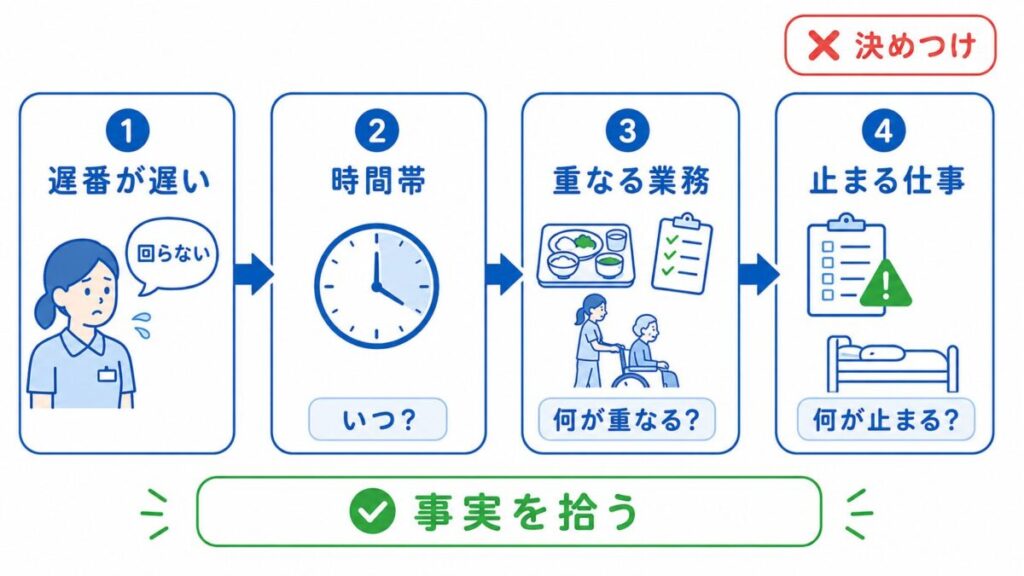 「遅番が遅い」と決めつけず、忙しくなる時間帯、重なる業務、止まる仕事を確認して事実を整理する流れを示した図。