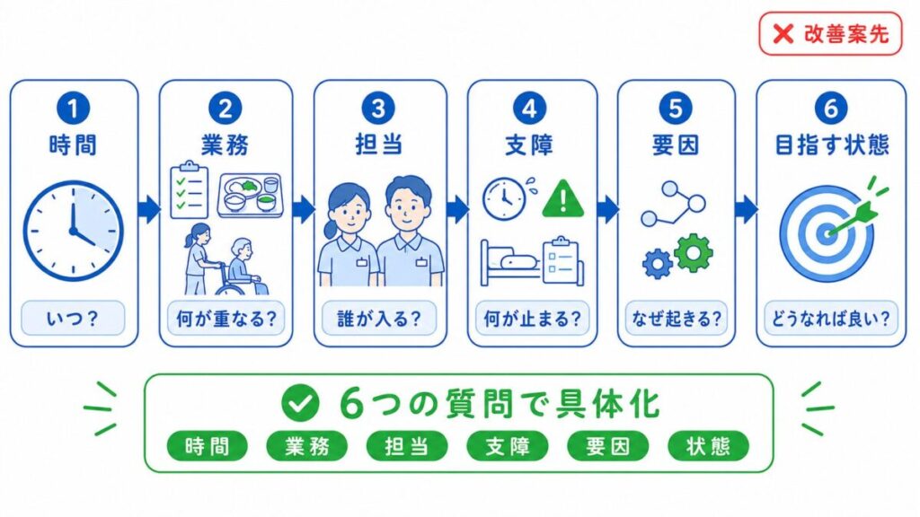 介護現場の「忙しい」を、時間、業務、担当、支障、要因、目指す状態の6つの質問で具体化し、改善できる議題へ変える流れを示した図。