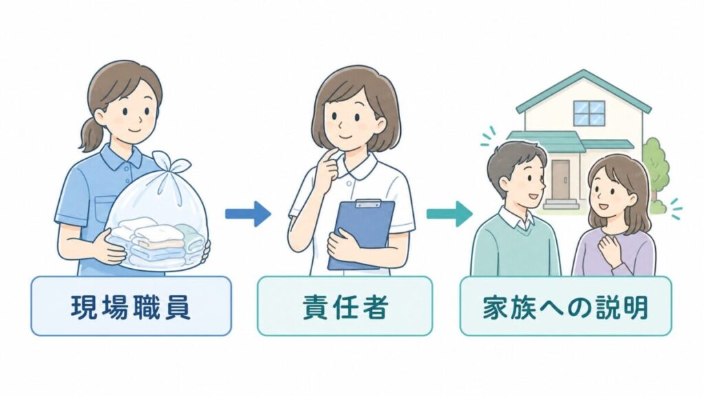 現場職員から責任者へ判断を上げ、家族への説明につなげる役割の流れを示した画像です。