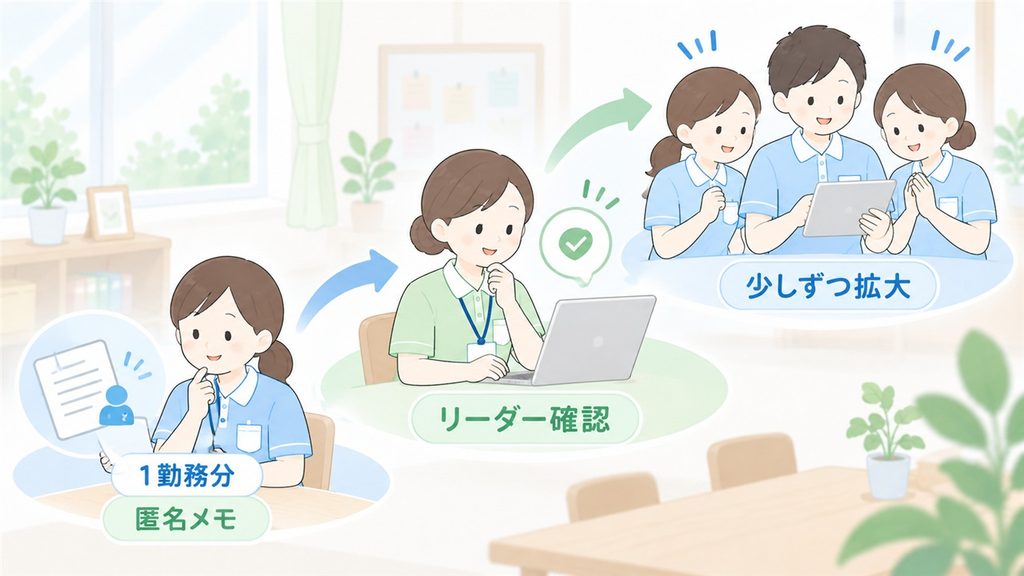 一勤務分の匿名メモから試し、リーダー確認後に少しずつ展開する段階図です。