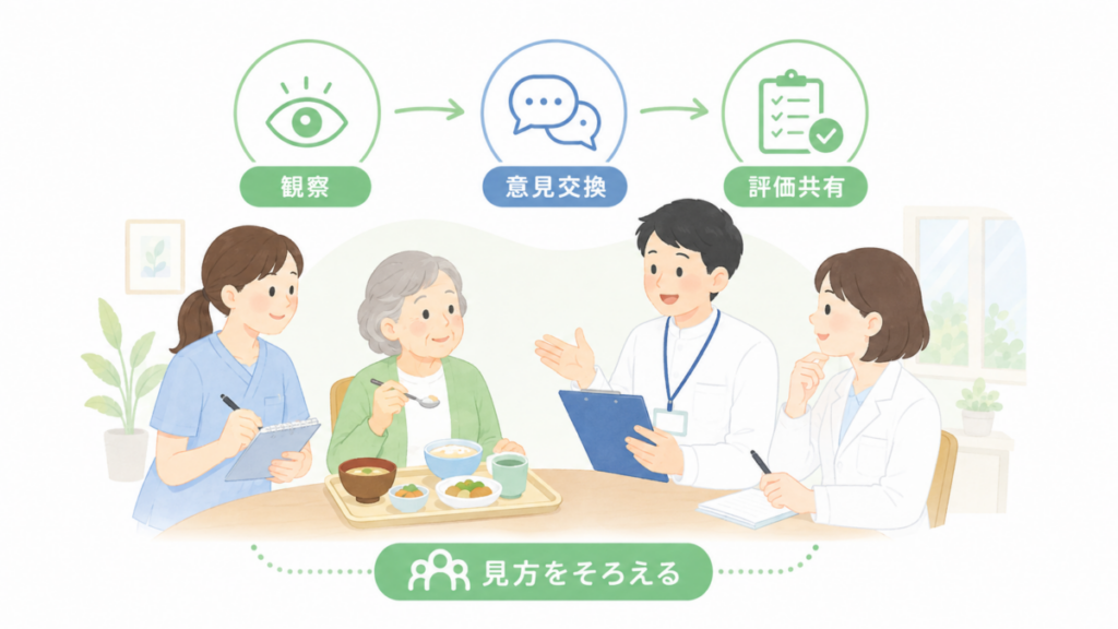 利用者の食事場面を多職種で観察し、意見交換を通じて評価の見方をそろえて共有する流れを示した図。