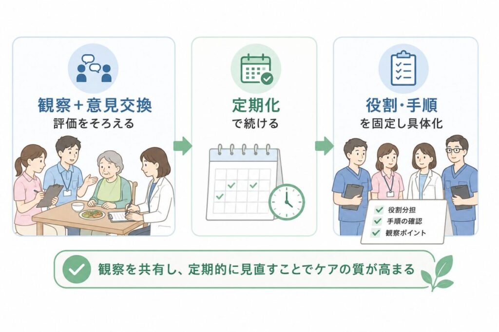 ミールラウンドで多職種が食事場面を観察し、意見交換、定期化、役割と手順の固定を通じて評価をそろえる流れを示した図。