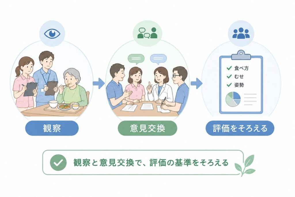 多職種が食事場面を観察し、意見交換を通じて評価の基準をそろえる流れを示した図。