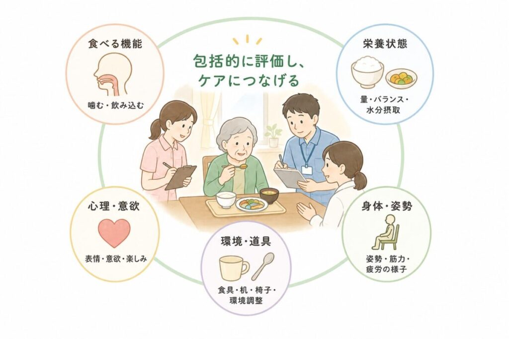 食べる機能、栄養状態、心理・意欲、身体・姿勢、環境・道具を多職種で包括的に評価する様子を示した図。