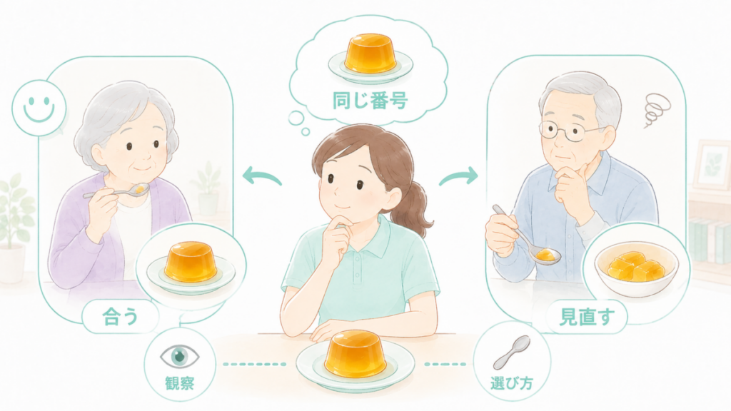 同じ番号のお茶ゼリーでも、利用者ごとに合う状態が異なるため、介護職員が観察しながら選び方を見直しているイラスト