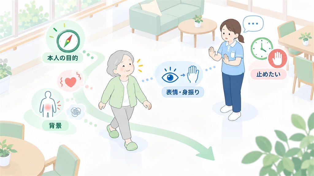 高齢者の歩く目的や背景と、職員の止めたい思いのずれを複数のアイコンで示す図です。