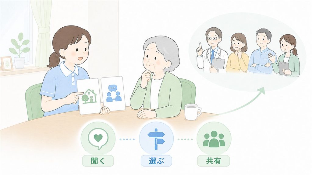 高齢者の希望を聞き、選択肢を示してチームで共有する支援の流れを描いたイラストです。