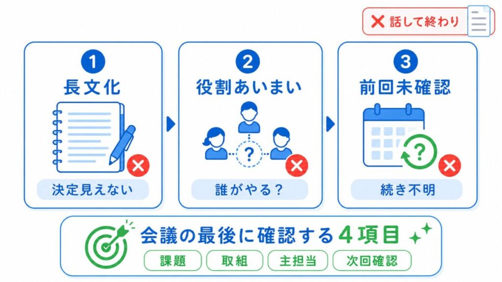 生産性向上委員会の議事録が長文化・役割不明・前回未確認で形骸化する例と、会議の最後に課題・取組・主担当・次回確認の4項目を確認する流れを示した図。
