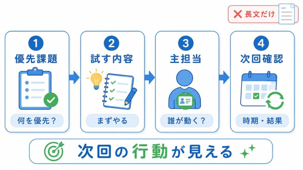 生産性向上委員会の議事録で、優先課題、試す内容、主担当、次回確認の4項目を整理し、次回の行動が見えるようにする流れを示した図。