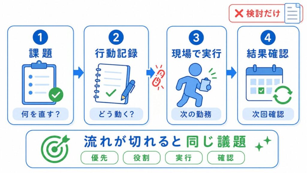 生産性向上委員会で、課題、行動記録、現場で実行、結果確認の流れが途中で切れると同じ議題が繰り返されることを示した図。