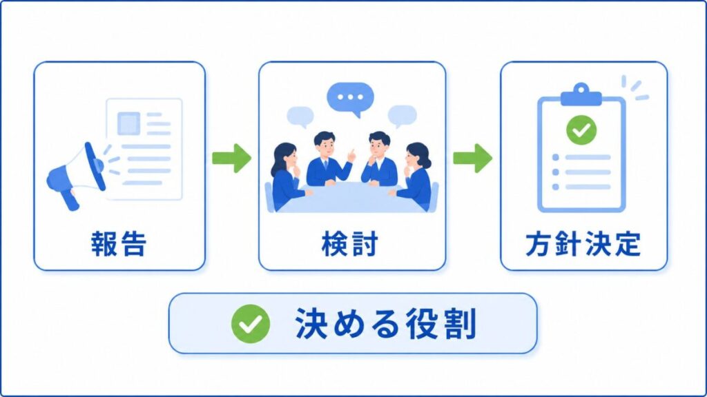 報告から検討を経て方針決定する流れの図