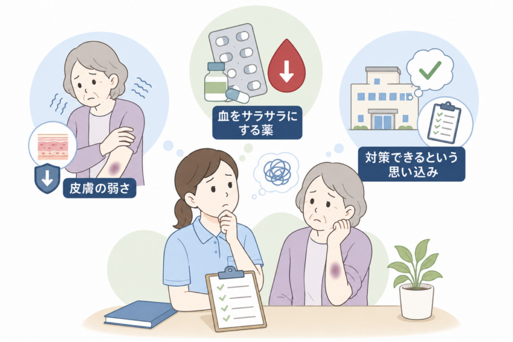 高齢者の皮膚の弱さ、抗凝固薬の影響、事故をすべて防げるという思い込みの3要因を介護士が整理するイラスト