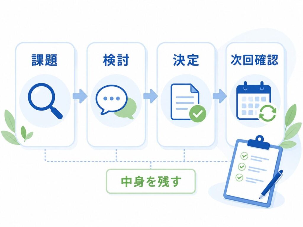 生産性向上委員会の議事録に残す課題、検討内容、決定事項、次回確認の流れを示した図。
