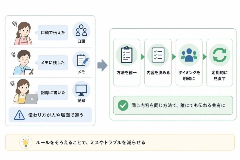 情報共有の方法が人や場面でばらつく状態と、共有方法・内容・タイミングを統一して定期的に見直す流れを示した図。
