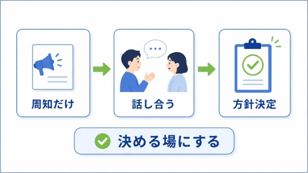 周知から話し合いを経て方針決定する流れを示した図
