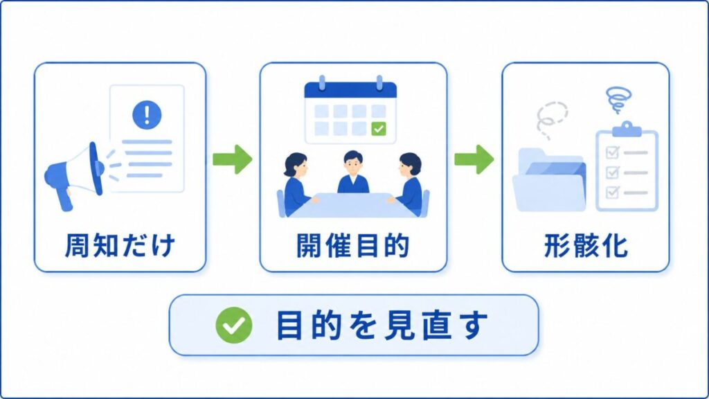 周知だけで形骸化し目的を見直す図