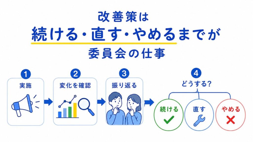 改善策を実施し、現場の変化を確認して振り返り、続ける・直す・やめるを判断する流れを示した図。