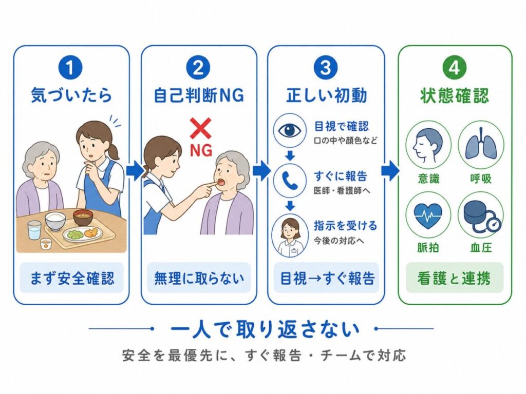 介護の誤薬に気づいた後、無理に薬を取り出さず、口腔内や顔色を確認して医師・看護師へすぐ報告し、意識・呼吸・脈拍・血圧を確認する初動の流れを示した図。