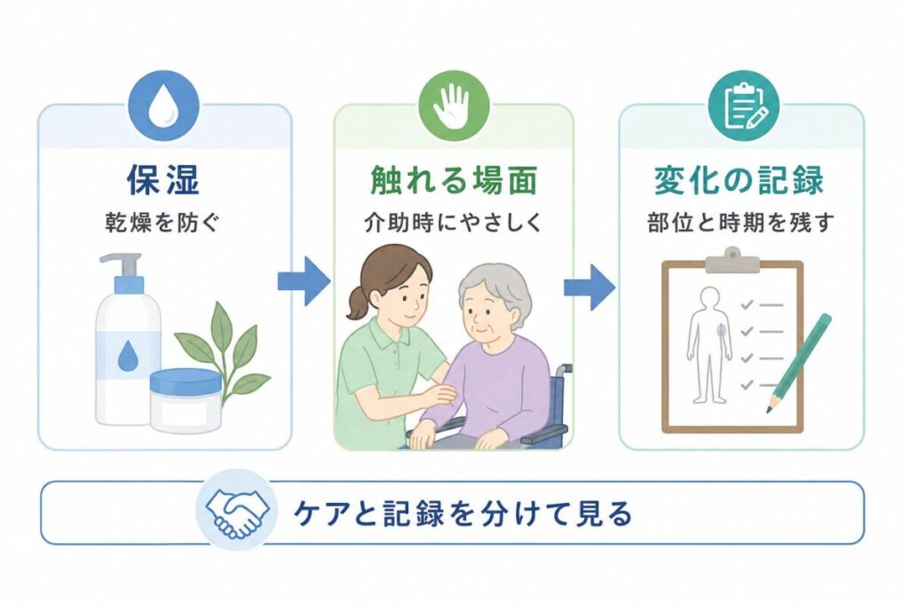 保湿、介助時の触れ方、皮下出血の部位と時期の記録を分けて確認する流れを示した図。