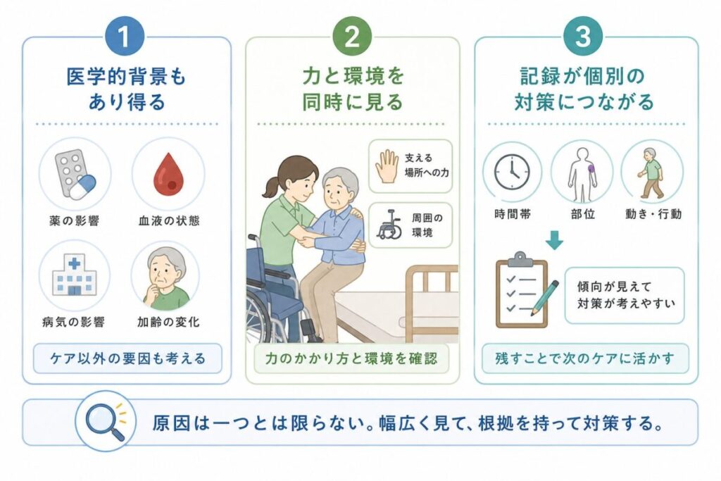 皮下出血の原因を、薬や病気などの医学的背景、介助時の力と周囲の環境、記録による傾向把握の3点から整理した図。