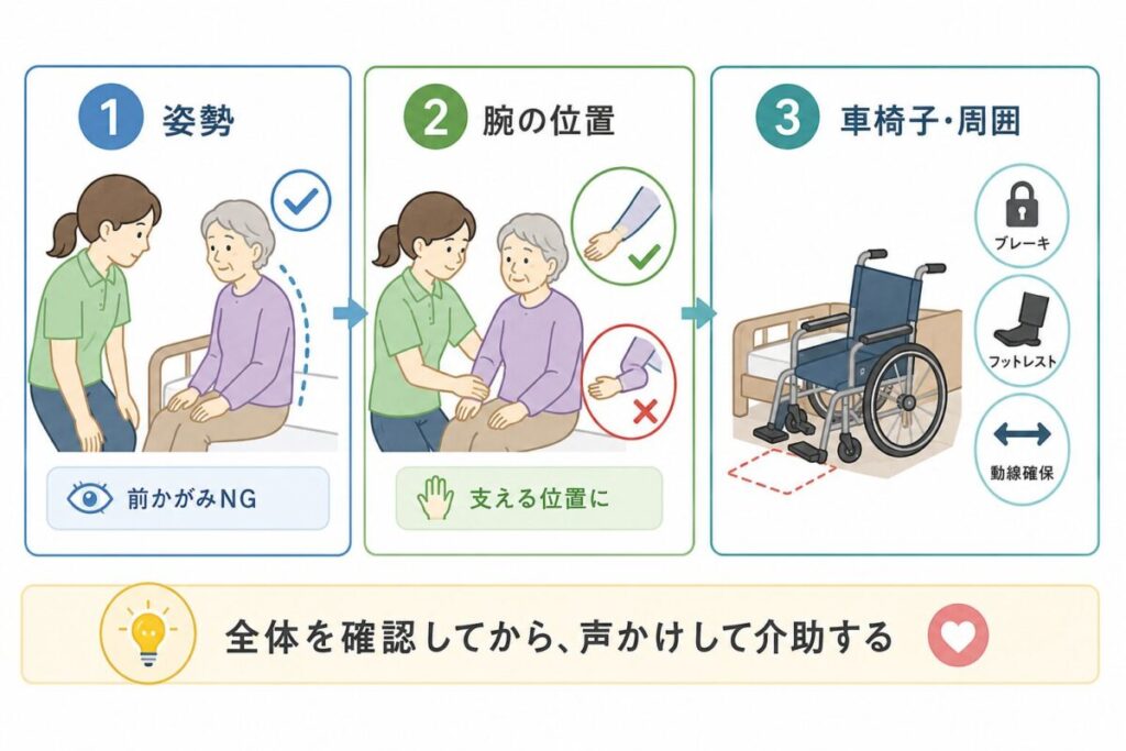移乗前に、利用者の姿勢、腕を支える位置、車椅子のブレーキや動線を順に確認する流れを示した図。
