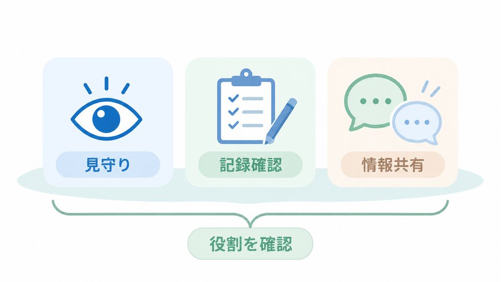 見守り、記録確認、情報共有の三つのアイコンで、業務を追加する前に確認したい役割を示した図です。
