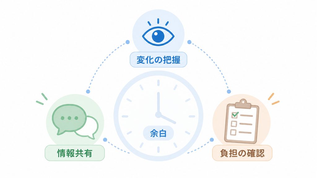 時計の周囲に観察、情報共有、負担確認のアイコンを置き、現場の余白が支える役割を示した図です。

