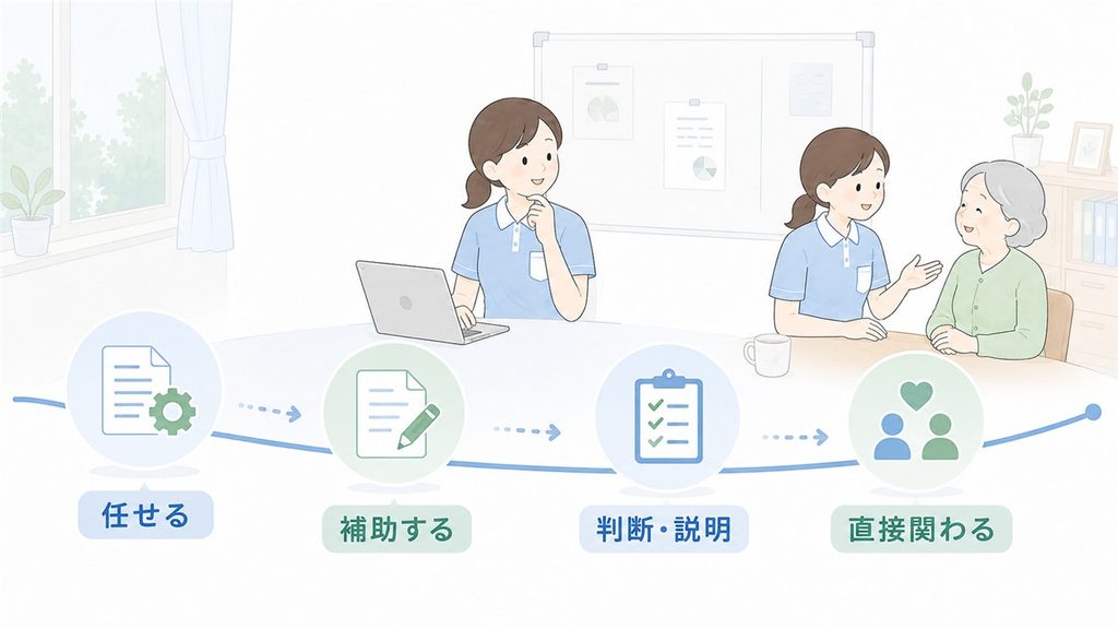 AIへの任せ方を4段階に分け、人の判断と直接対応へつなぐ流れを描いた図です。
