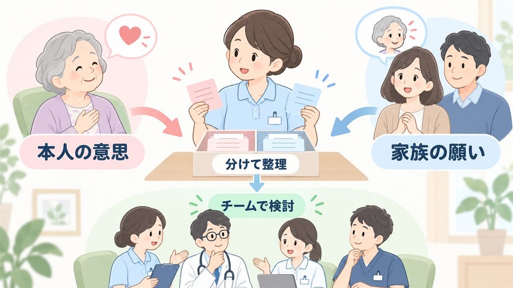 本人が示す意思と家族の願いを分けて整理し、チームの検討へ渡す関係を示した図です。
